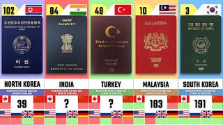 World Most Powerful Passports | 199 Countries