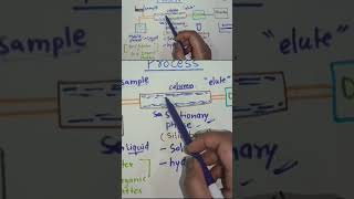 Stationary Phase In High Pressure Liquid Chromatography