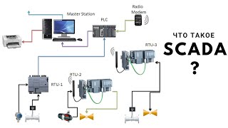 Введение в SCADA. Лекция 1. Что такое SCADA?