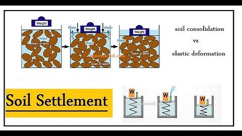 Advanced Geotechnical Engineering | Module 2B  | Settlement Analysis