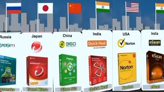 Antivirus Software From Different Countries Statsphere