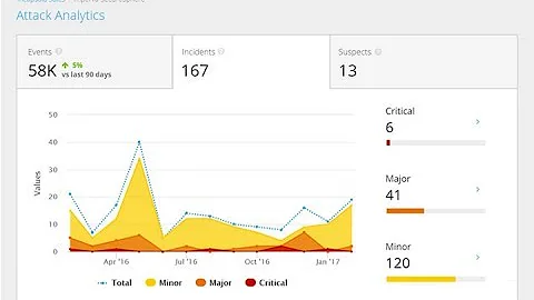 Imperva Attack Analytics Overview