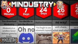 Timeline | What happens after you play Mindustry? | Data Comparison screenshot 3