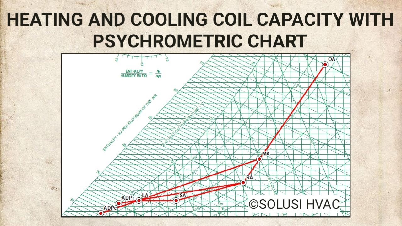 Heating and Cooling Coil Capacity with Psychrometric Chart YouTube