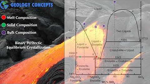 Binary phase equilibrium Crystallisation (Eutectic, Solid solution, Peritectic) | Animation | GeoCon