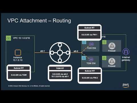 Architecting Advanced Network Security Across VPCs