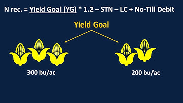 Calculating Crop Yield Goals