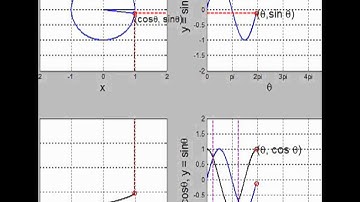 Sine, Cosine, and the Unit Circle