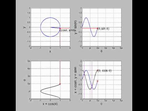 Sine, Cosine, and the Unit Circle