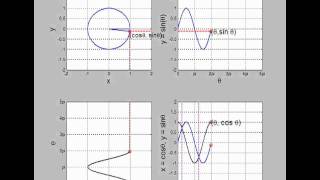 Sine, Cosine, and the Unit Circle