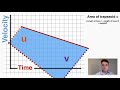 Understanding Kinematic Equations