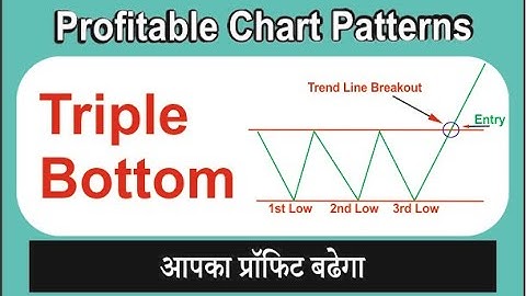 Triple Bottom Chart Pattern Analysis in Hindi  Technical Analysis in Hindi