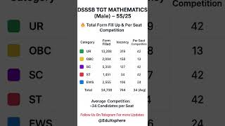 DSSSB TGT MATHEMATICS Male (55/24) Total Form Fill Up I Per Seat Competition🔥I Education Sphere❤️