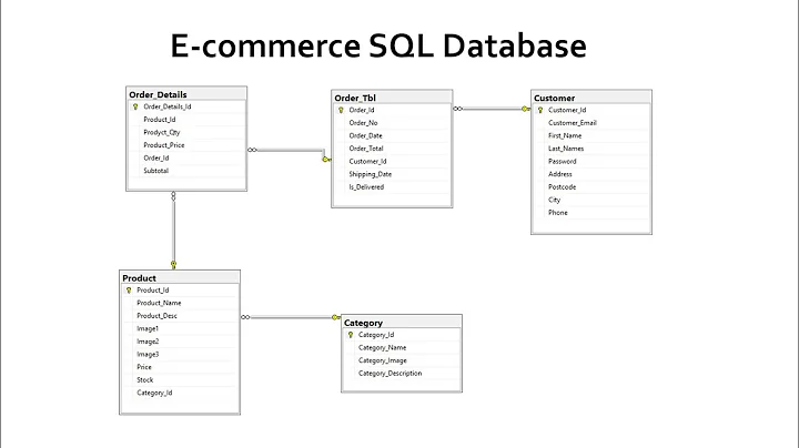 MS SQL Database from E-commerce application