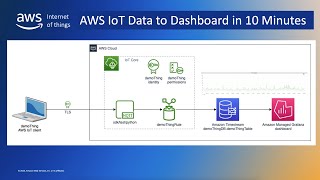 AWS IoT  Device data to dashboard in 10 minutes  A demonstration