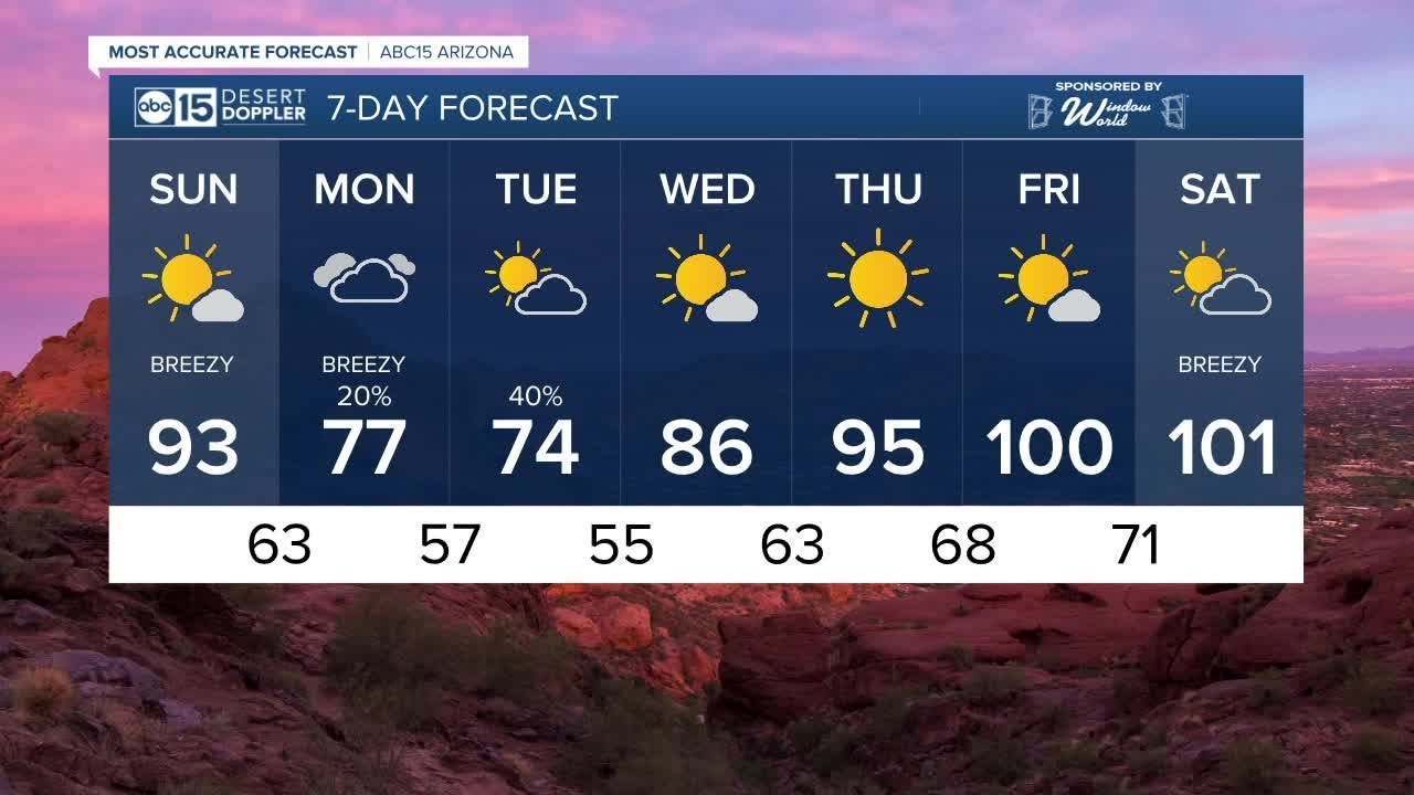 MOST ACCURATE FORECAST: Windy weekend with high fire danger Sunday ...