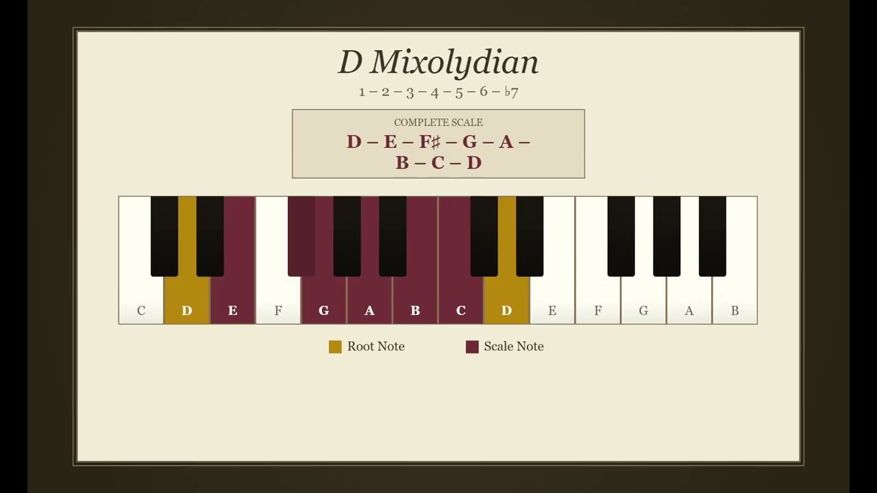 D Major Modes Reference - All 7 Modes with Piano Visualization