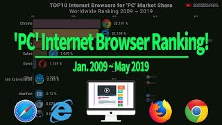 TOP10 Internet Browsers for &quot;PC&quot; Ranking!! Global Market Share Chrome Opera Safari Explorer MS Apple