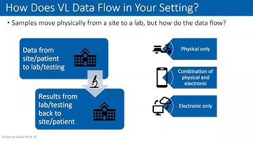March 2021 LabCoP M&E ECHO Session: WHO-recommended Indicators for Tracking Unsuppressed HIV VL