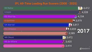 IPL All Time Leading Run Scorers 2008-2025! || Highest Runs Race #IPL #Cricket #viral #ipl2026