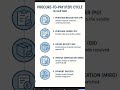 P2PCycleinSapMm#sapmm #p2pcycle#sap #sapmmtraining #sapmmconsultant #sapmmtutorial#shorts