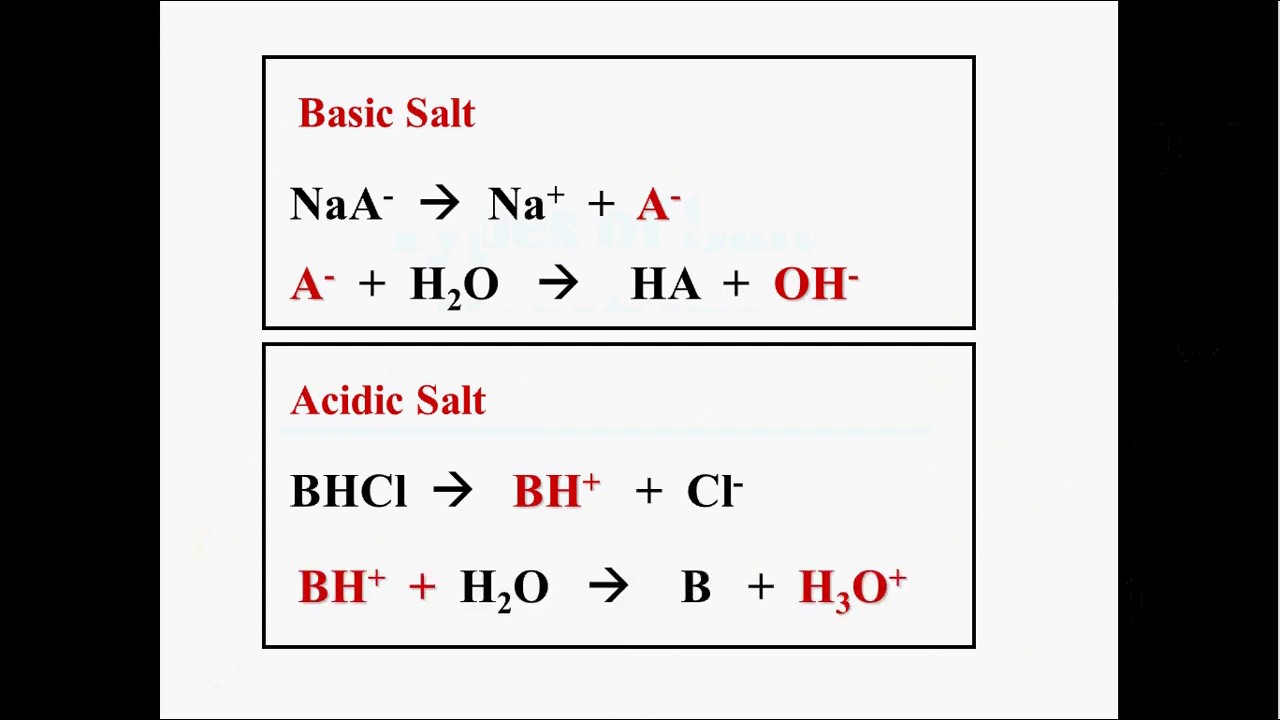 pH of Salt Solutions YouTube