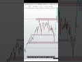 live us100 analysis  range trading #money #currencytradingtips #investing
