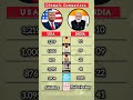 USA vs India #shorts