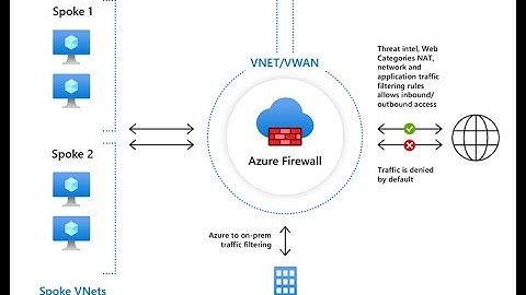 Deploy and configure Azure firewall using the Azure portal