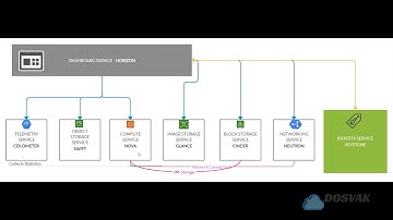 Openstack Components