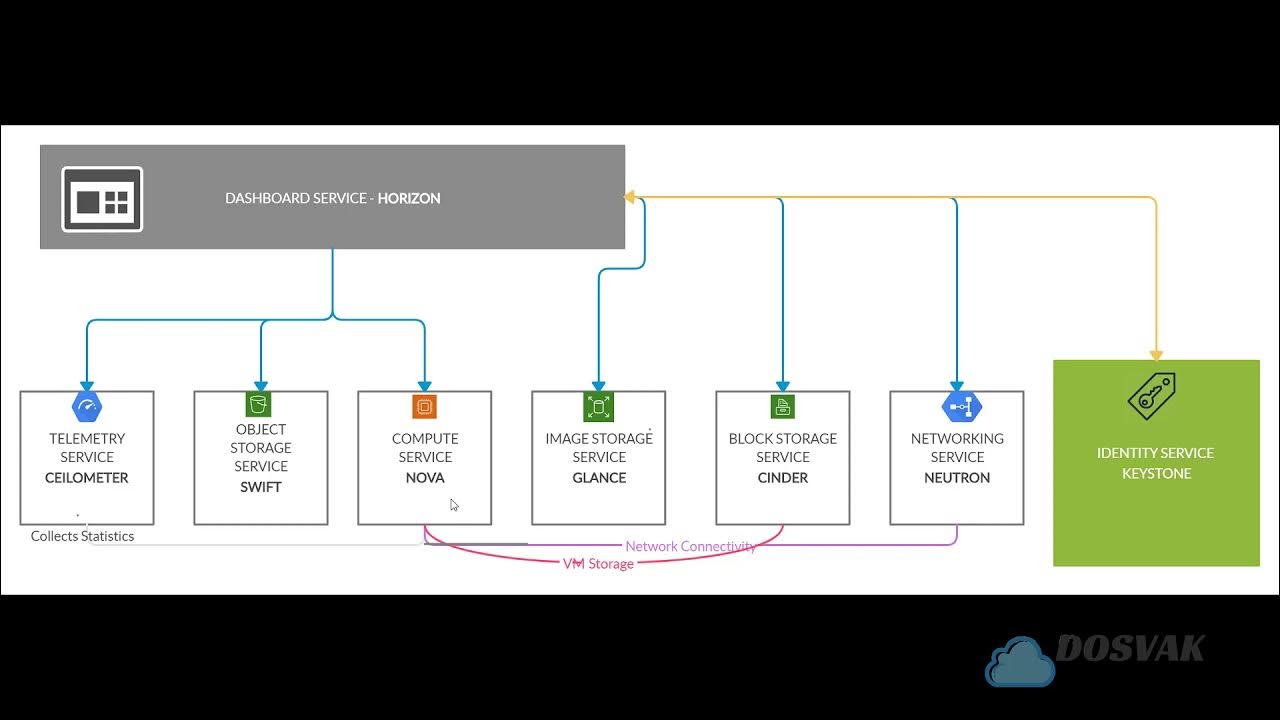 Openstack Components YouTube