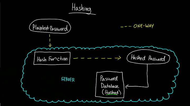 Hashing and Password Storage (How to Store Passwords)