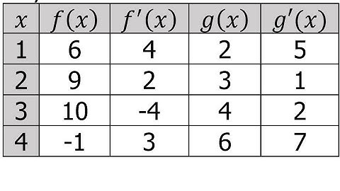 4.2C - Evaluating Derivatives Using a Table of Values [AP Calculus]