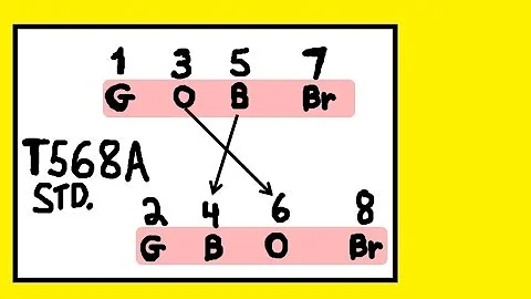 Network Plus: T568A Standard - memorize fast