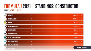 Formula 1 2021 Constructor Standings after Dutch GP - After Stats Data-Driven Chart Animation