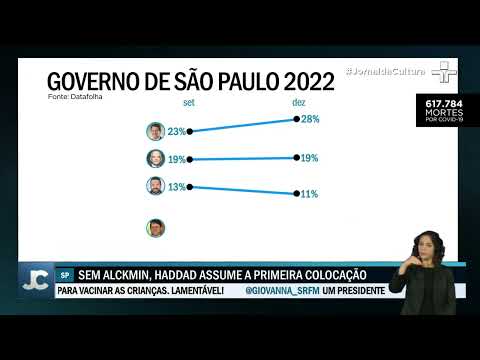 DataFolha: Alckmin lidera pesquisas para Governador de São Paulo em 2022, seguido por Haddad