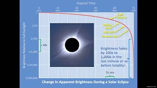 It's all about the LIGHT: Why you must get FULLY into the path of totality of a solar eclipse by AAS Solar Eclipse Task Force 5,940 views 2 months ago 7 minutes, 27 seconds