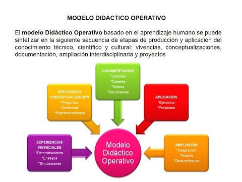 Total 101+ imagen modelo operativo de diseño didactico