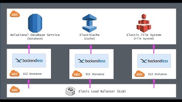 Video 10. Running Backendless Pro in AWS