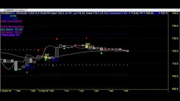 30 MINUTES TIME FRAME TRADING CHART CODE : 3*487 AMIBROKER CHART AFL FORMULA