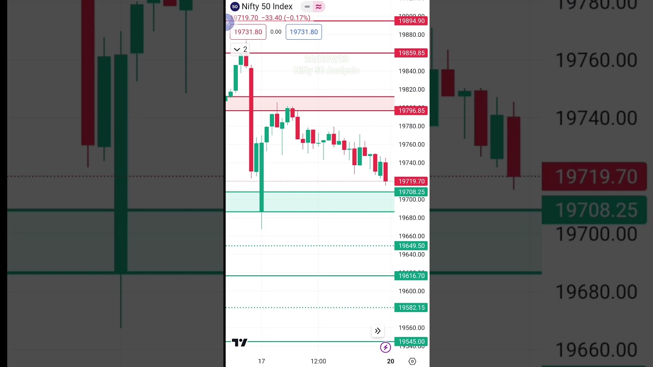 Nifty 20 November prediction | 20 nov Market analysis 