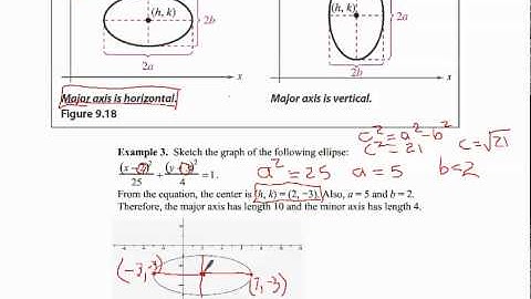 9.2A1 Ellipses - eccentricity