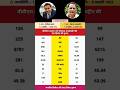 वीवीएस लक्ष्मण और मोहम्मद अज़हरुद्दीन टेस्ट क्रिकेट तुलना | test cricket comparison|#shorts #cricket