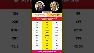 वीवीएस लक्ष्मण और मोहम्मद अज़हरुद्दीन टेस्ट क्रिकेट तुलना | test cricket comparison|#shorts #cricket