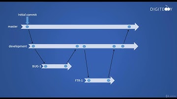 Complete Web Development From Scratch with Yii 2 Framework   Udemy 2