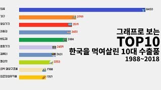 그래프로 보는 TOP10 한국을 먹여살린 10대 수출품 순위 1988~2018
