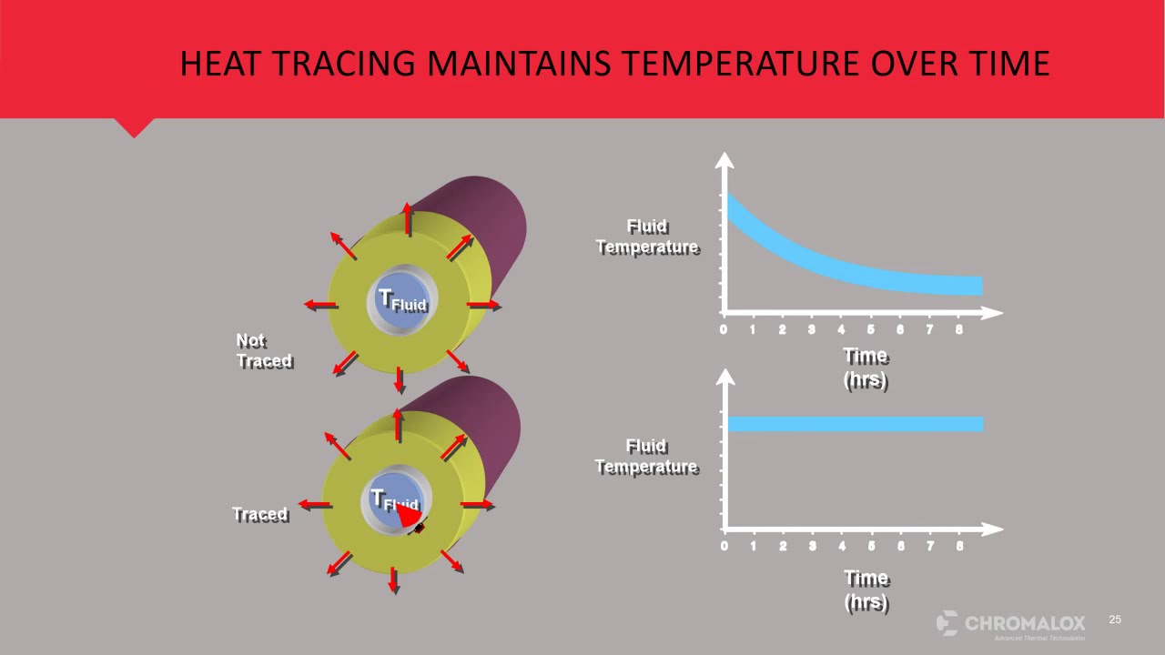 Heat Trace Troubleshooting Training YouTube