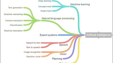 News classification using machine learning