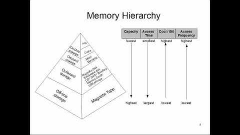CS147: Lecture 19, Part 2 (Memory Hierarchy)