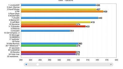 Does Not Commute:  5+ years of scores in 50 seconds (READ DESCRIPTION)